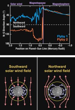 MESSENGER Explores Interactions between Mercury's Magnetosphere and the Solar Wind