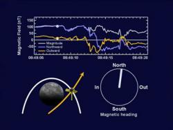 A Movie of Magnetometer Measurements from the Second Mercury Flyby