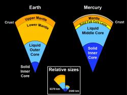 Mercury's Interior: So Different from Earth!