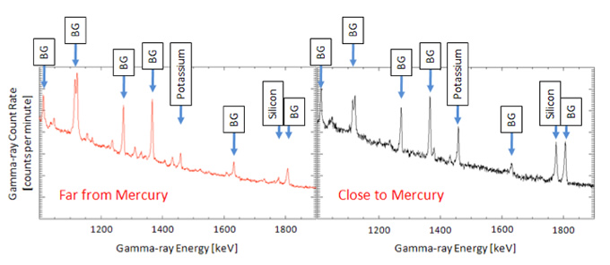 processes at work in Mercury's Exosphere