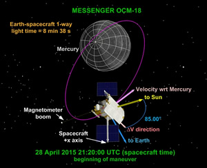 the orientation soon after the start of orbit correction maneuver 14 (OCM-14)