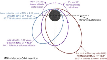 Three perspectives of the spacecraft orbit at Mercury