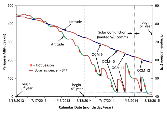 solar incidence graph