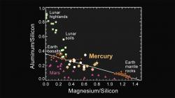 Major-element Composition of Mercury Surface Materials
