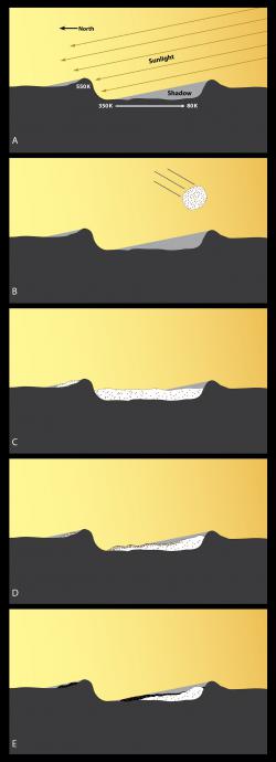 Model of Polar Ice Deposit Formation