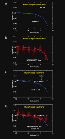 Neutron Spectrometer Measurements