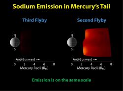 Mercury Flyby 3 Reveals a Highly Diminished Sodium Tail