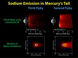 Modeling the "Seasons" of Mercury's Tail