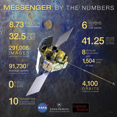 MESSENGER: By the Numbers