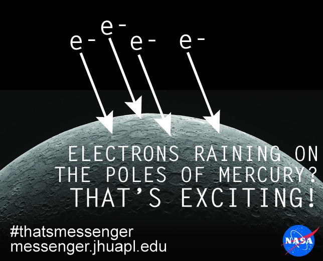 arrows indicating electrons raining on Mercury
